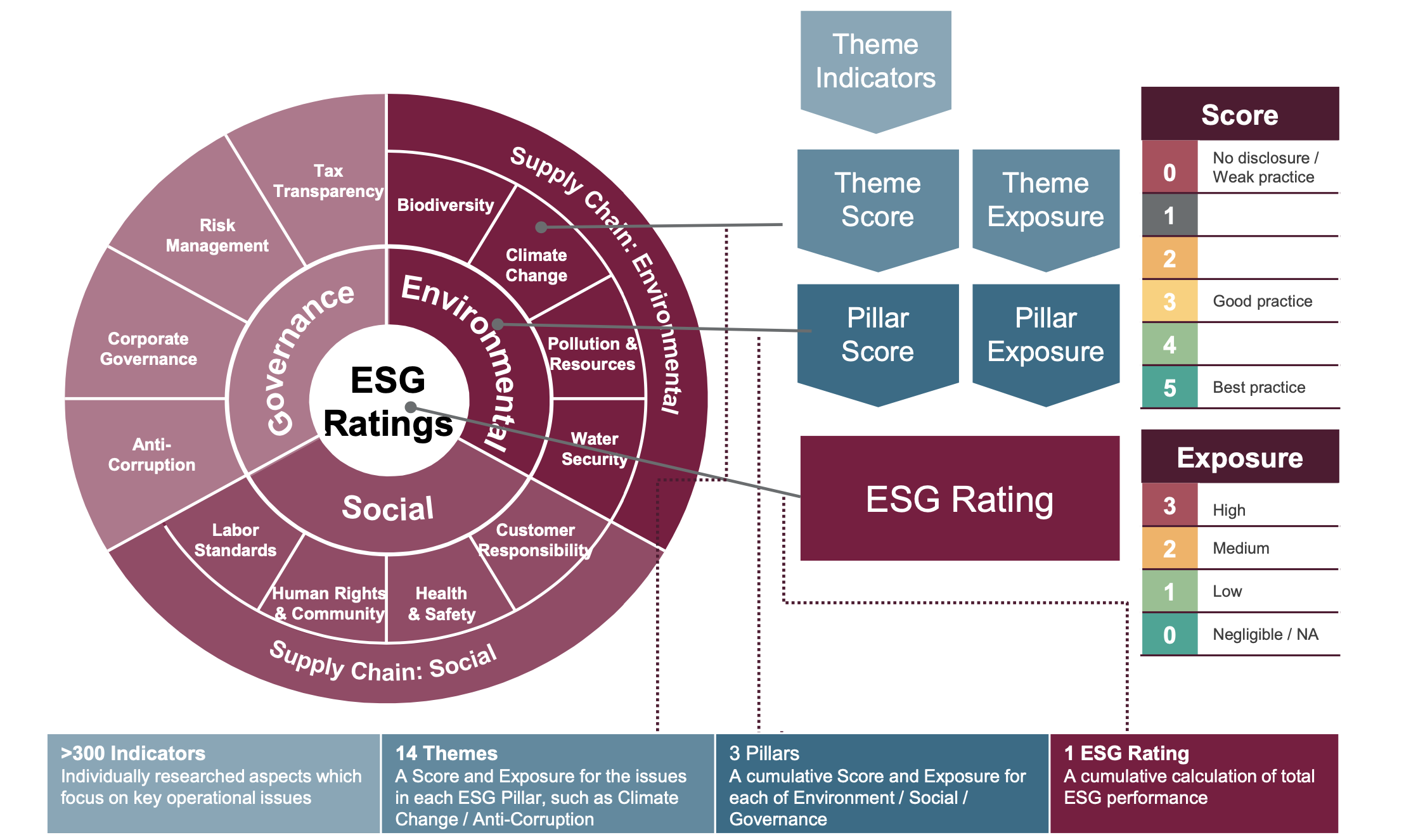 Методология esg. Управление ESG проектами. ESG концепция. Методология ESG рейтинга. ESG score.